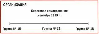 БЕРЕГОВОЕ КОМАНДОВАНИЕ ГРУППА 15 1939 г Часть Тип База Эск 204 - фото 130