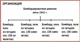 Легкие и средние бомбардировочные составляющие фронтовой авиации Советского - фото 269