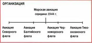 Как и ВВС РККА советская морская авиация структурировалась и оснащалась для - фото 301