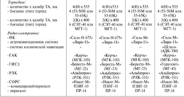 На К22 К35п К134 АПЛ пр 675МУотличалась от базового проекта лишь тем - фото 27