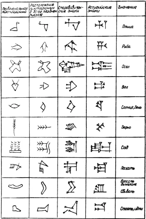 Происхождение и развитие некоторых клинописных знаков Древние писцы очень - фото 2