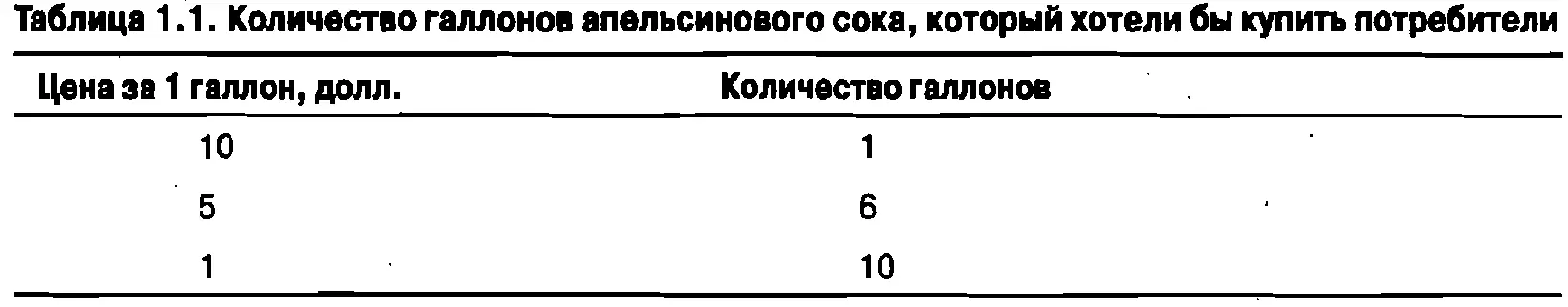 Экономисты называют количество которое люди захотели бы приобрести по разным - фото 22