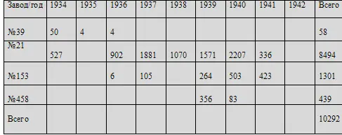 Выпуск истребителей И16 в 19381942 годах по типам с учетом выпуска И16 - фото 2