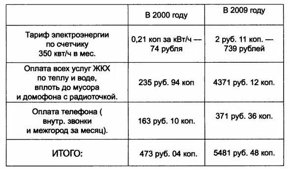 Опять наблюдаем за прошедшие почти 10 лет рост цен в сфере инфраструктуры - фото 1