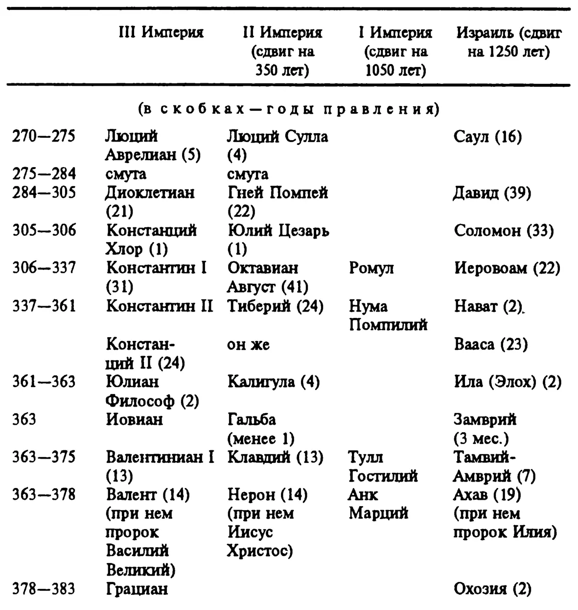 Конечно здесь вы можете заметить расхождения в длительности правлений - фото 3