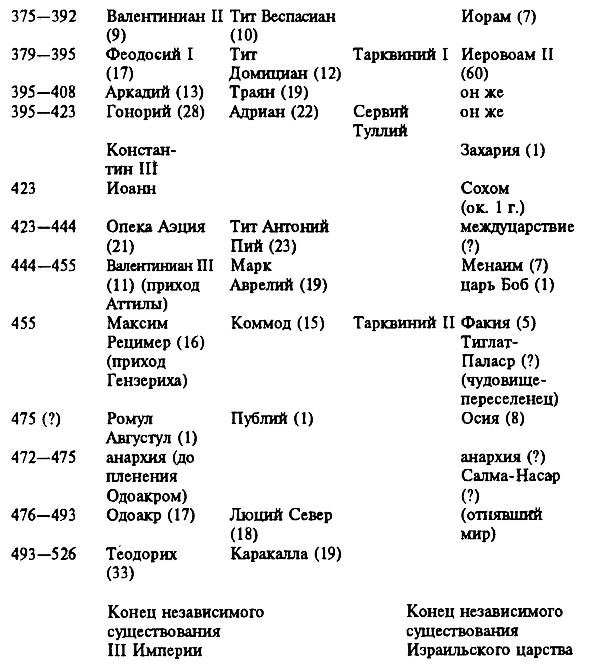 Конечно здесь вы можете заметить расхождения в длительности правлений - фото 4