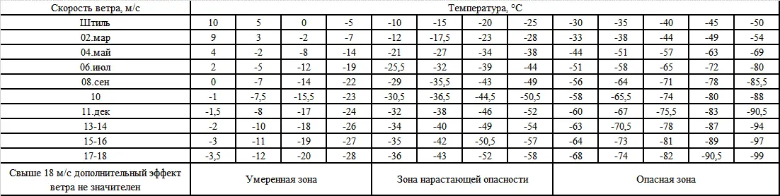 Например действие температуры минус 5 C при ветре 10 мс соответствует - фото 26