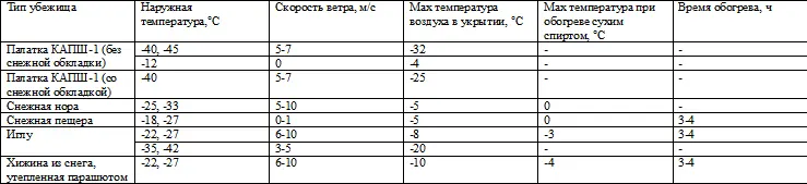 Толщина снежного покрова в Арктике обычно невелика всего 2590 см Но снежные - фото 28