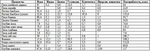 Немало таких растений содержащих необходимые для организма пищевые вещества - фото 40