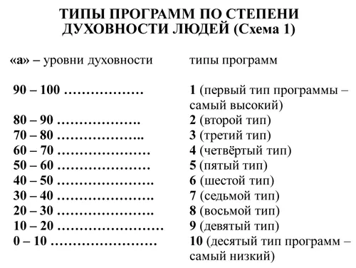 Пояснения к схеме6 а уровни духовности проходимые человеком при - фото 9