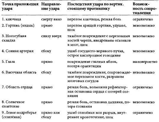 Такие удары наиболее распространены в боевых искусствах Тут для поражения - фото 30