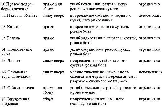 Такие удары наиболее распространены в боевых искусствах Тут для поражения - фото 31