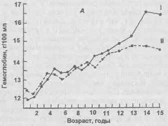 Рис 205Изменение содержания гемоглобина А и числа циркулирующих в крови - фото 31