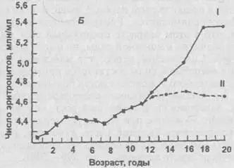 Рис 205Изменение содержания гемоглобина А и числа циркулирующих в крови - фото 32