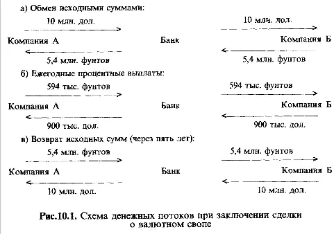 Рис 292 Схема денежных потоков при заключении сделки о валютном свопе - фото 10