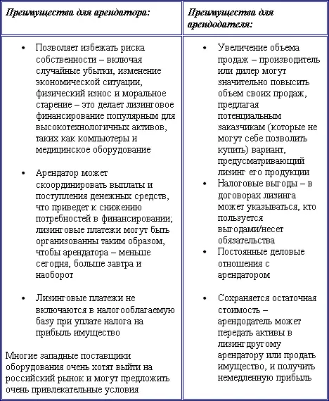 В вопросе выбора источника финансирования немаловажное значение играют сроки в - фото 16