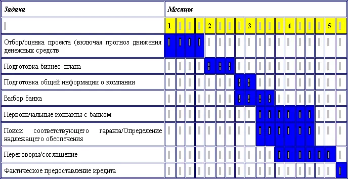 Таблица 37 Поиск портфельного инвестора Задачи и минимальные сроки - фото 17
