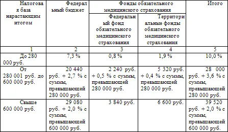Налоговым периодом признается календарный год Отчетными периодами по налогу - фото 3