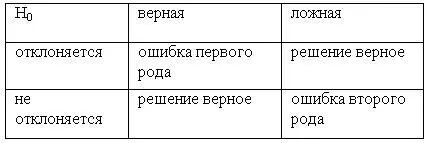 Проверка справедливости сттатистическвх гипотез осуществляется с помощью - фото 186