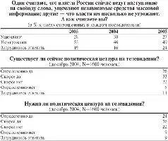 Одни считают что власти России сейчас ведут наступление на свободу слова - фото 1