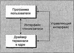 Рис 51 В терминологии UNIX управляющий интерфейс устанавливает порядок - фото 9