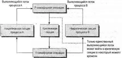 Рис 141 На рис 141 показана схема действующих операций Pи V - фото 47
