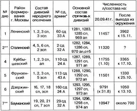 Источник Документы ЦАМО РФ Ополчение на защите Москвы М Московский - фото 84