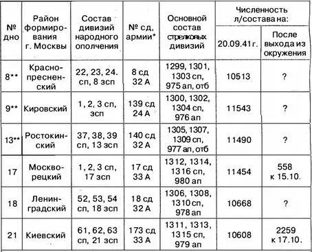 Источник Документы ЦАМО РФ Ополчение на защите Москвы М Московский - фото 85