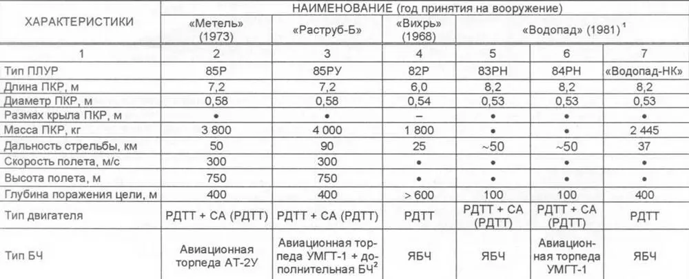 1 Из РТПУ ПЛРК Водопад кроме ПЛУР могут выстреливаться торпеды СЭТ65 2 - фото 26