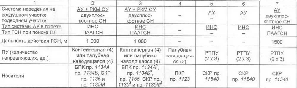 1 Из РТПУ ПЛРК Водопад кроме ПЛУР могут выстреливаться торпеды СЭТ65 2 - фото 27