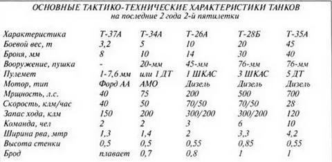 В отношении же разработанного в 1932 г легкого танка Т34 который не мог - фото 193