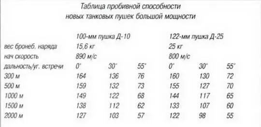 Нетрудно заметить что даже теоретический выигрыш 100мм пушки в - фото 147