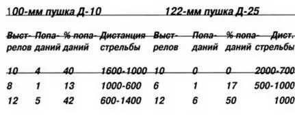 4 Сравнительные данные новых 76мм и 85мм танковых пушек для вооружения - фото 306