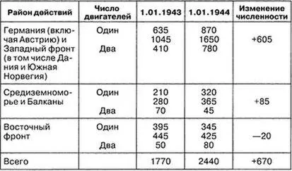 Приведенные выше цифры показывают что в течение 1943 года истребительная - фото 22