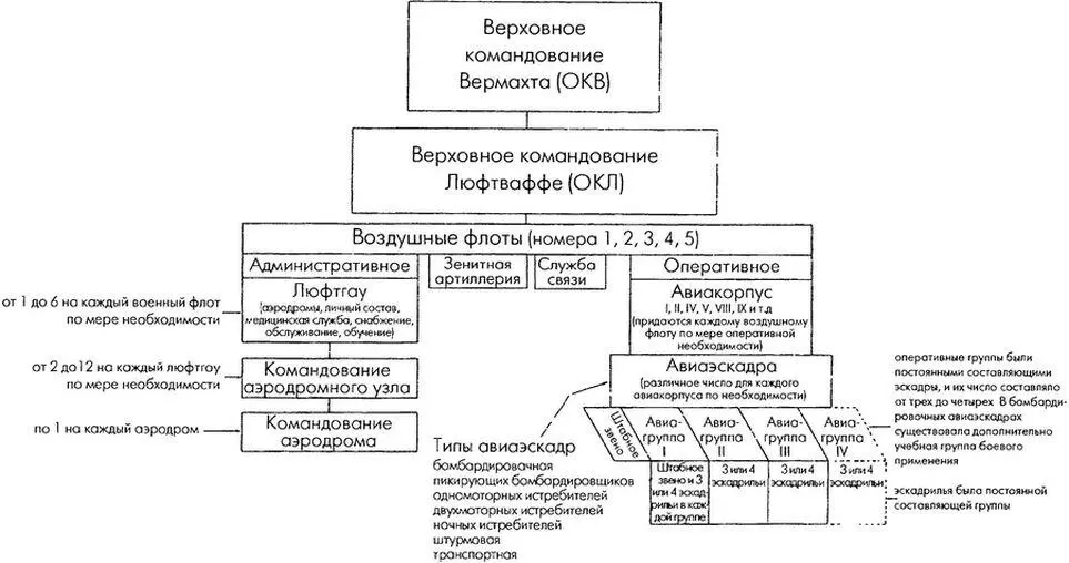 Организационная структура немецкой авиации Реорганизация системы командования - фото 1