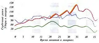 Синяя линия Стремящийся к занятиям пациент начинает с пульса 91 удар и минуту - фото 77