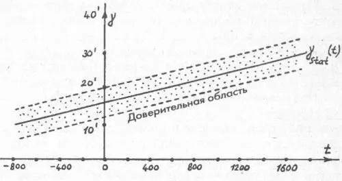 Рис 24 Кривая представляющая угол поворота эклиптики относительно ее - фото 10