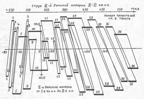Рис 43 Совмещение на оси времени Второй и Третьей античных Римских империй - фото 46