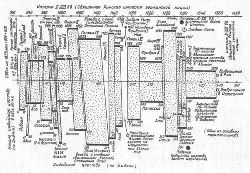 Рис 417 Совмещение на оси времени древнего Иудейского царства якобы - фото 60