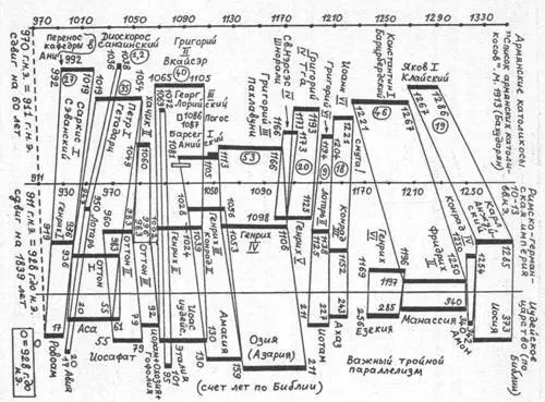 Рис 420 Тройное совмещение на оси времени раннесредневековых армянских - фото 65