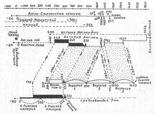 Рис 426 Общая схема совмещения средневековой английской истории со - фото 73