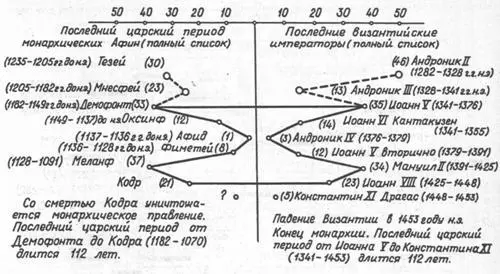 Рис 429 Параллелизм между царями античной Греции и средневековыми - фото 78
