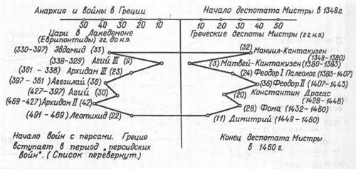 Рис 430 Параллелизм между античными царями Лакедемона и греческими - фото 79