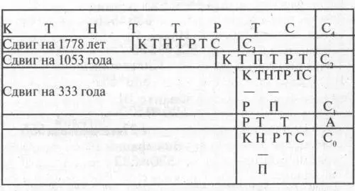 Складывая все эти короткие летописи по вертикали и отождествляя склеивая - фото 83