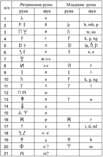 Таблица 2 Подобный анализ даёт право говорить о родственности датского - фото 31