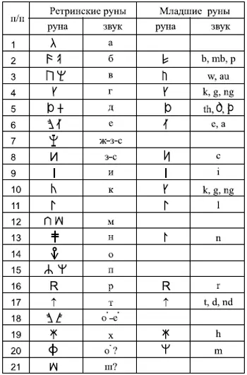 Таблица 5 Сходство в начертаниях и звуковых значениях 12 бояновых рун с - фото 42