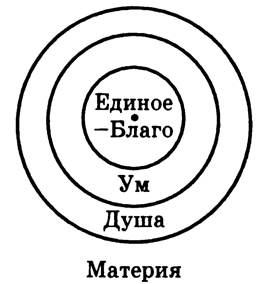 Итак есть иерархия Единое Благо Мировой Ум Мировая Душа Материя - фото 9