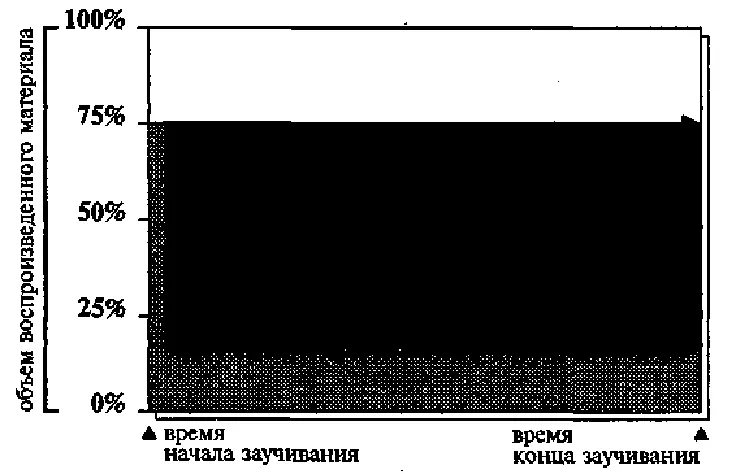 Испытуемый А считает что запоминание им вновь воспринятой информации - фото 21