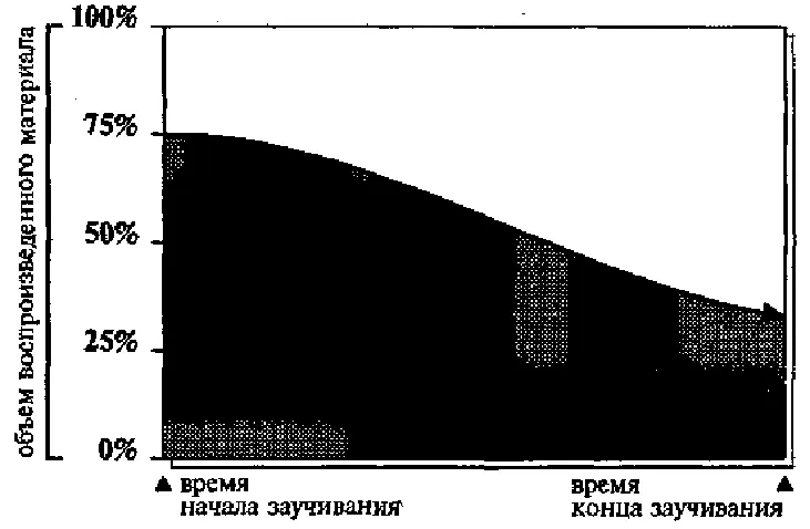 Испытуемый Б полагает что чем ближе к началу периода заучивания тем больше он - фото 22