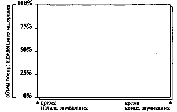 Ответы на вопросы теста 3 Запоминание после заучивания Заполните ниже - фото 27